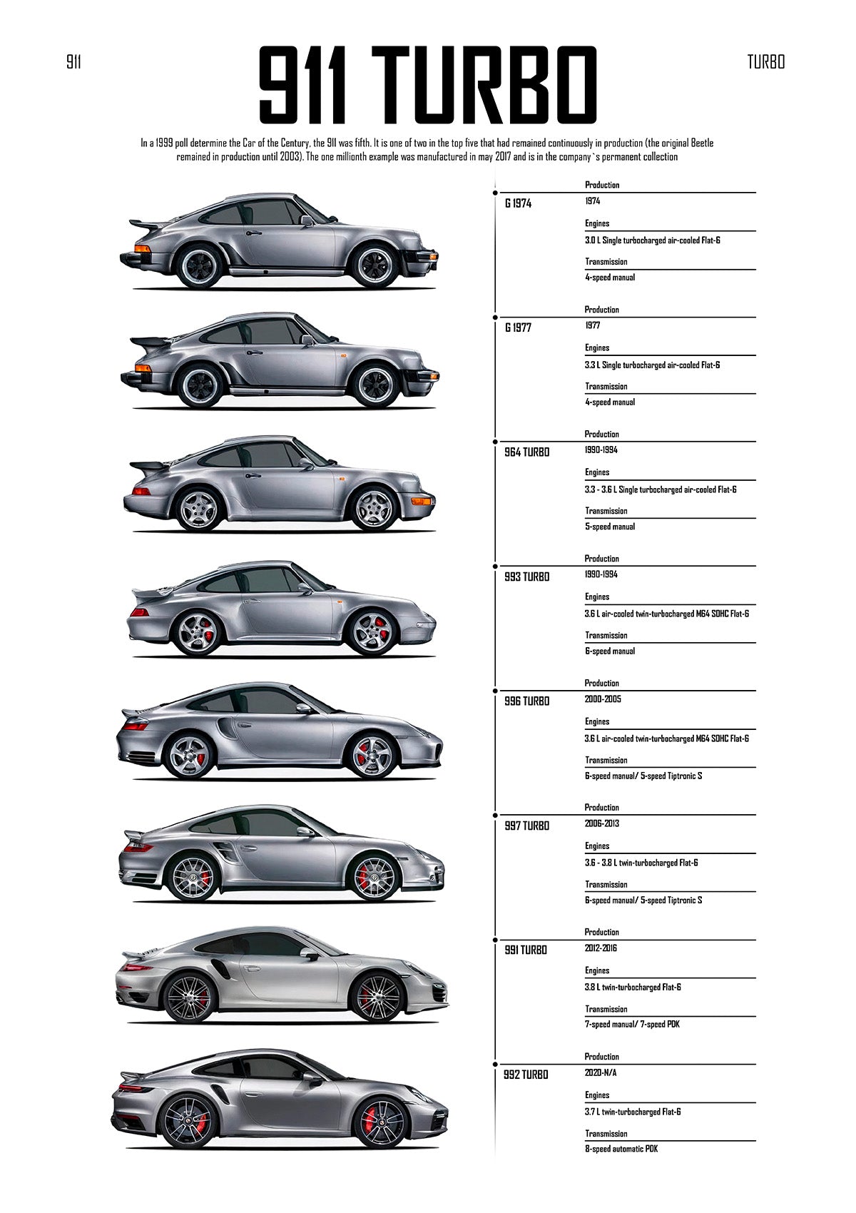 The 911 Turbo Evolution